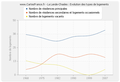 La Lande-Chasles : Evolution des types de logements